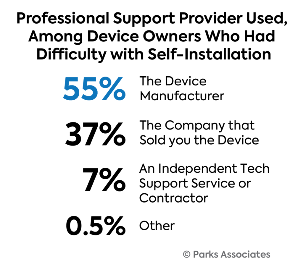 Park Associates 33% Smart Home technical difficulties