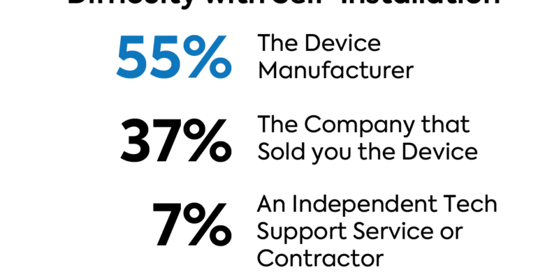 Park Associates 33% Smart Home technical difficulties